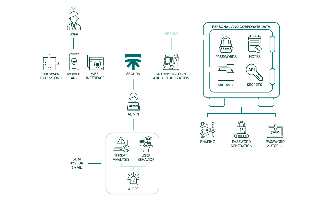 mysafe product flowchart