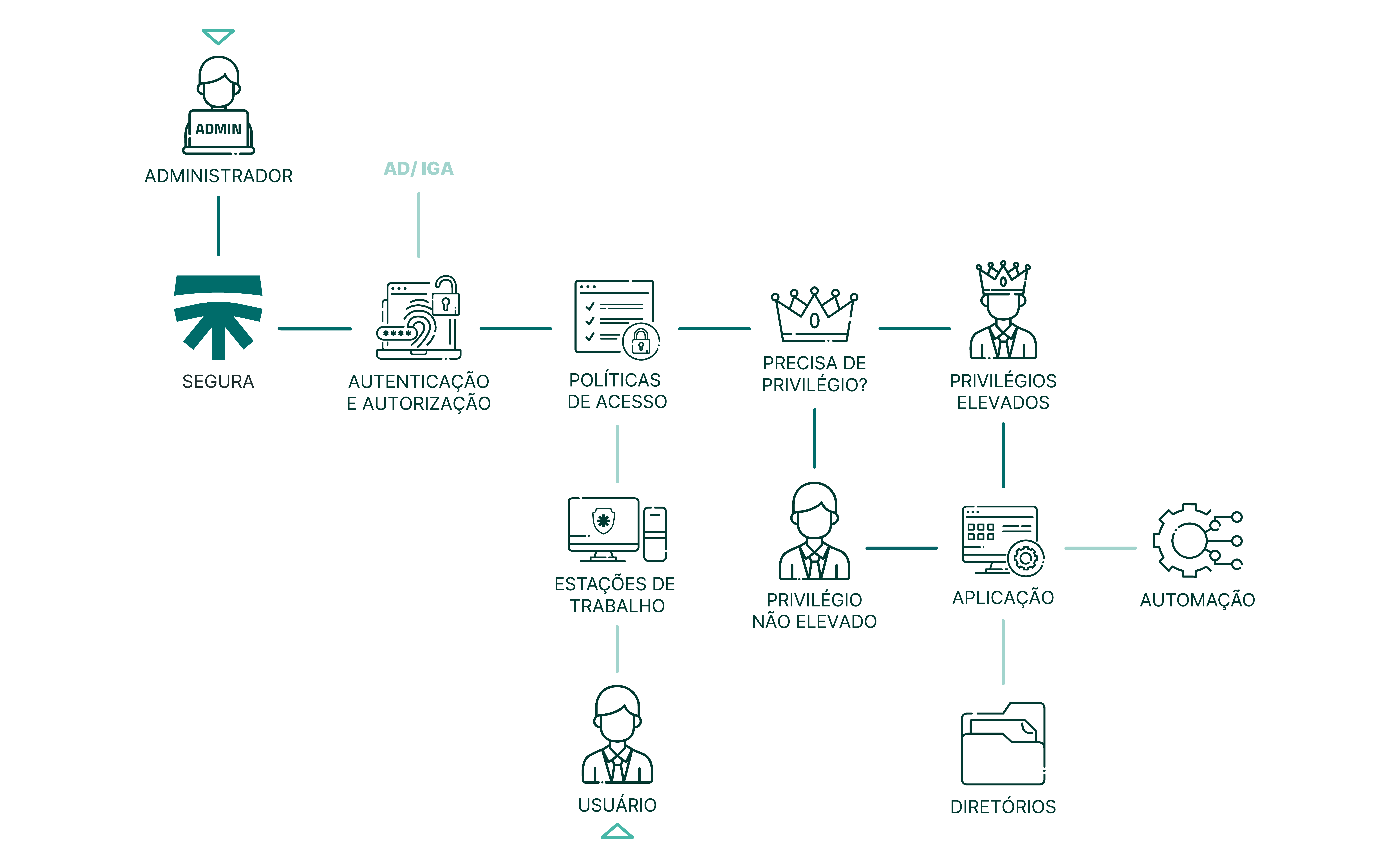 fluxograma de produto endpoint privilege manager